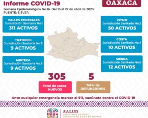 Foto-2-Contabilizan-en-Oaxaca-305-casos-nuevos-confirmados-de-COVID-19.jpeg
